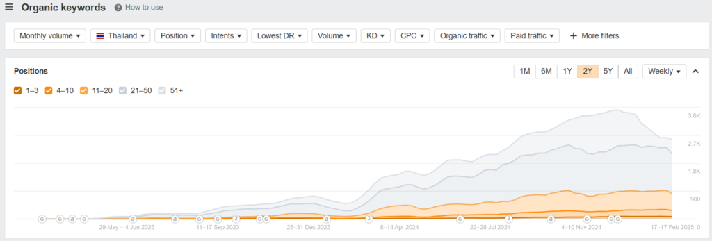 เช็ก Featured Snippets ด้วย Ahrefs